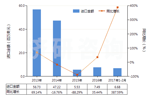 2013-2017年2月中國(guó)其他已配劑量青霉素制劑(包括制成零售包裝)(HS30041019)進(jìn)口總額及增速統(tǒng)計(jì)